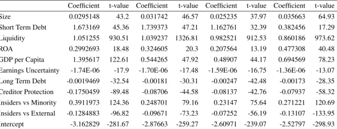 Table 8 – Selection Equation