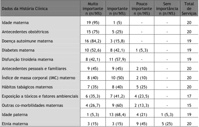 Tabela 5 – Dados da história clínica considerados  mais importantes na avaliação das situações de AR  