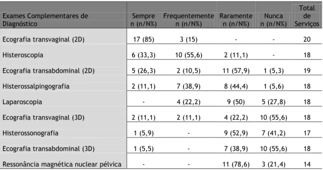 Tabela  7  –  Distribuição,  por  grau  de  frequência,  dos  ECD  requisitados  para  despiste  de  anomalias  anatómicas    Exames Complementares de  Diagnóstico  Sempre  n (n/N%)  Frequentemente n (n/N%)  Raramente n (n/N%)  Nunca  n (n/N%)  Total de  S