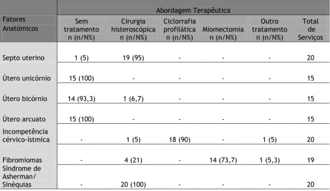 Tabela 8 – Abordagem terapêutica nos casos de AR associado a anomalias anatómicas 