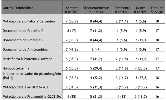 Tabela 11 –  Distribuição, por grau de frequência, de outros ECD efetuados para a pesquisa de trombofilia  no AR 