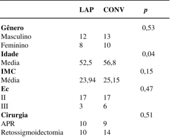 Tabela 3 – Dados histopatológicos dos espécimes cirúrgicos.