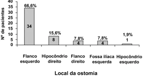 Figura 1 – Localização da ostomia na parede abdominal.