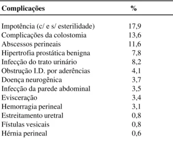 Tabela 8 – Média percentual de 9.200 AAP por vários autores  39 , não consideradas complicações sistêmicas.