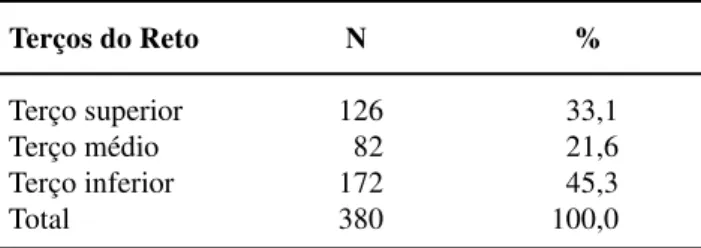 Tabela 2 – Distribuição de 380 casos de pacientes portadores de câncer retal, por alturas de localizações no reto, atendidas de 1965 a 1996