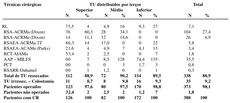 Tabela 3 – Tratamento cirúrgico dos 380 pacientes portadores de câncer retal por alturas no reto.
