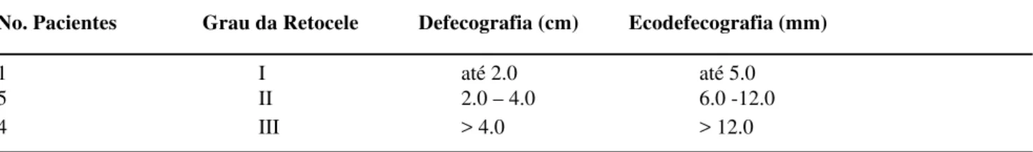 Tabela 1 – Graus da Anoretocele- Defecografia  versus Ecodefecografia