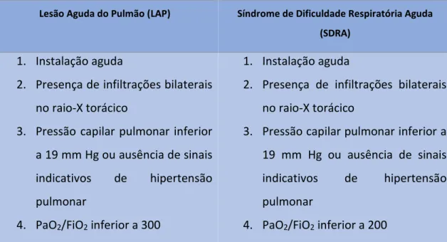 Tabela 2.1. Definição de LAP e SDRA segundo a AECC (adaptado de (2)) 