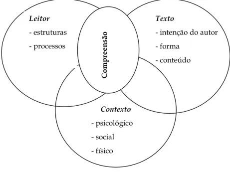 Figura 1- Baseado no modelo contemporâneo da compreensão na leitura de Giasson (2000:21) 