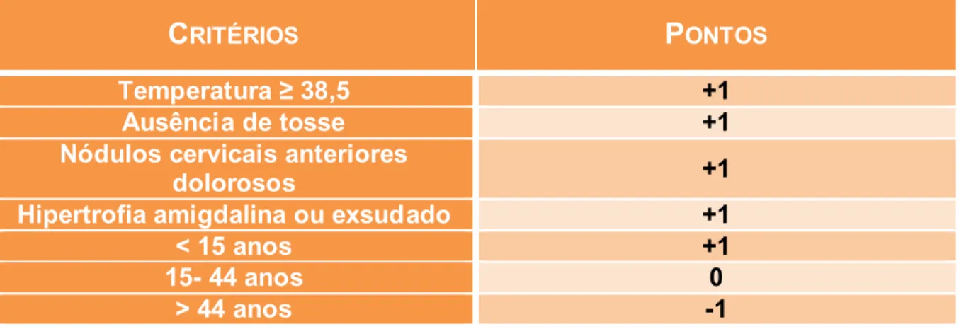 Tabela 2.5 - Grelha de calssificação Centor modificada  (adaptado de. Mathys, Jan [et.al.]; Differences among  international pharyngitis guidelines: not just academic; Ann Fam Med 2007;5:436-443.) 