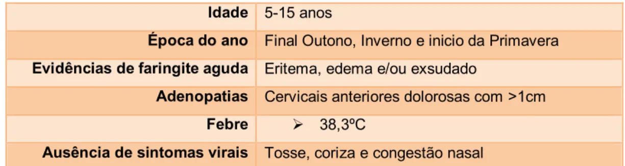 Tabela 2.7 –  Classificação de Wald (adaptado  de  E.  R,  Wald  [et.al.];  A  streptococcal  score  card  revised;  Pediatric  emergency care 1998; 14(2): 109-111.) 