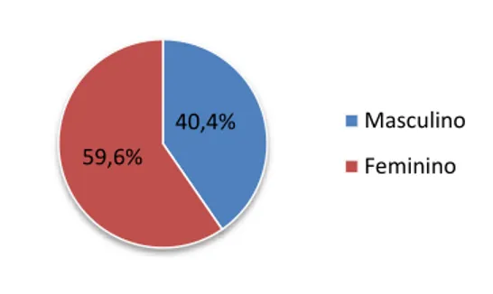 Figura 1: Distribuição dos pacientes com diagnóstico de EP por géneros, em percentagem (%)