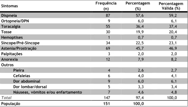 Tabela 2: Número de pacientes que apresentaram os sintomas observados (n) e suas percentagens (%)