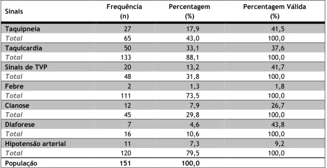 Tabela 3: Número de pacientes que apresentaram os sinais observados (n) e suas percentagens (%)