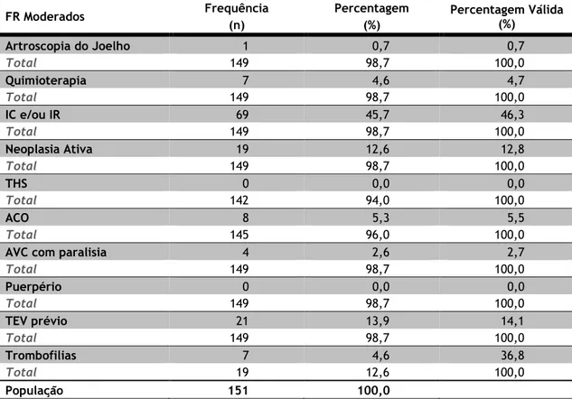 Tabela  5:  Número  de  pacientes  que  apresentaram  os  FR  moderados  observados  (n)  e  suas  percentagens (%)