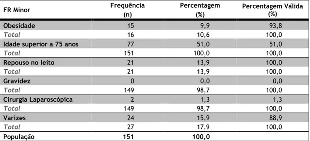 Tabela 6: Número de pacientes que apresentaram os FR minor observados (n) e suas percentagens (%)