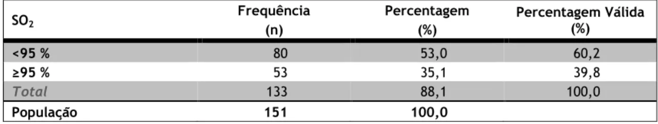 Tabela  8:  Número  de  pacientes  que  apresentaram  SO2  &lt;95%  ou  ≥95%  (n)  e  suas  percentagens  (%)