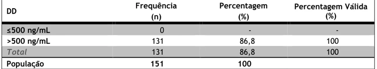 Tabela  9:  Número  de  pacientes  que  apresentaram  os  DD  ≤500  ou  &gt;500  ng/mL  (n)  e  suas  percentagens (%)