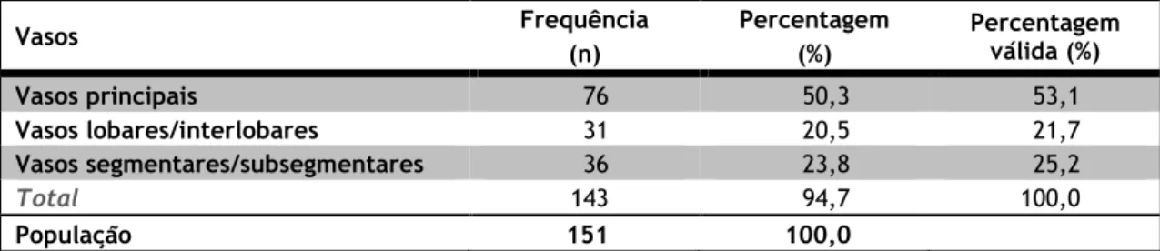 Tabela  13:  Número  de  pacientes  cujo  vaso  mais  proximal  atingido  correspondeu  aos  vasos  principais,  lobares/interlobares  ou  segmentares/subsegmentares  (n)  e  suas  percentagens  (%)