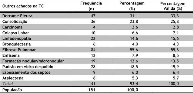 Tabela  14: Número  de  pacientes  que  apresentaram  os  diversos  achados  na  TC  além  da  EP  (n)  e  suas  percentagens  (%)