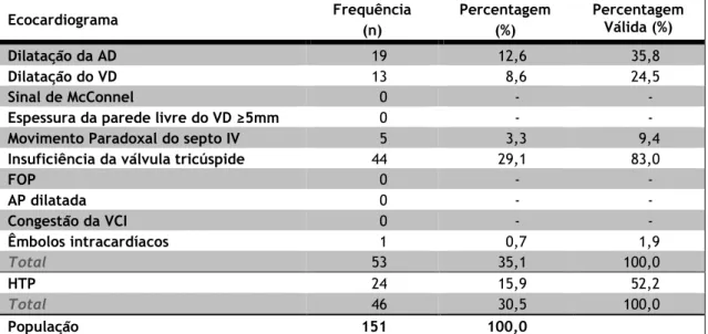 Tabela 15: Número de pacientes que apresentaram os diferentes achados ecocardiográficos observados  (n) e suas percentagens (%)