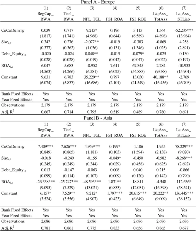 Table 8. Baseline Regressions by subsample Panel A - Europe (1) (2) (3) (4) (5) (6) (7) RegCap_  RWA Tier1_ 