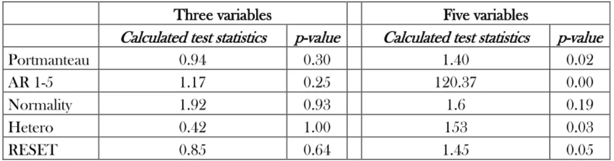 Table 5 – Specification tests with regression selected by Autometrics 