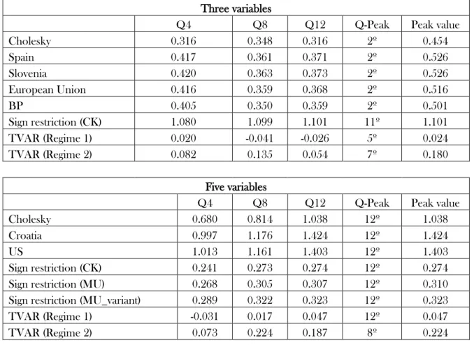 Table 7 - Estimates of the accumulated impulse response functions for different models  Three variables 