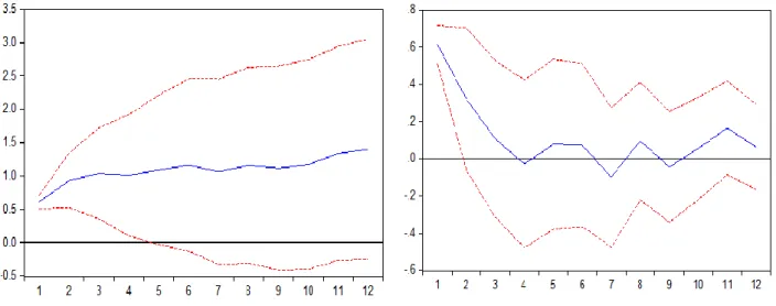 Figure  3  –  Impulse  response  function:  accumulated  (to  the  left)  and  instantaneous  (on  the  right)  for  the  SVAR with five variables with US strategy 