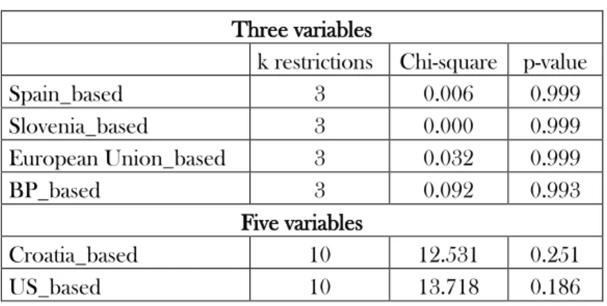Table 8 – LR test for the over-identification of SVAR  Three variables 