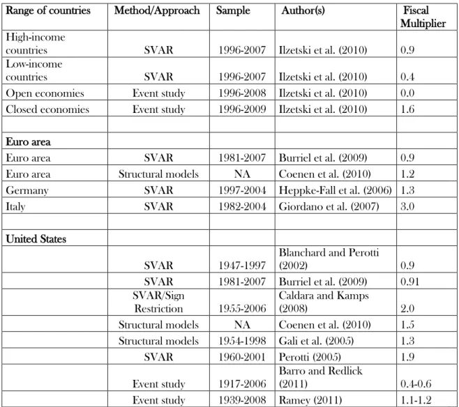 Table 1 - Some values of the fiscal multiplier in the literature with different methodologies  Range of countries   Method/Approach   Sample   Author(s)   Fiscal 