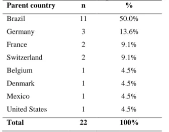 Table 1: Home base of Companies in the study  Parent country  n  %  Brazil  11  50.0%  Germany  3  13.6%  France  2  9.1%  Switzerland  2  9.1%  Belgium  1  4.5%  Denmark  1  4.5%  Mexico  1  4.5%  United States  1  4.5%  Total  22  100% 