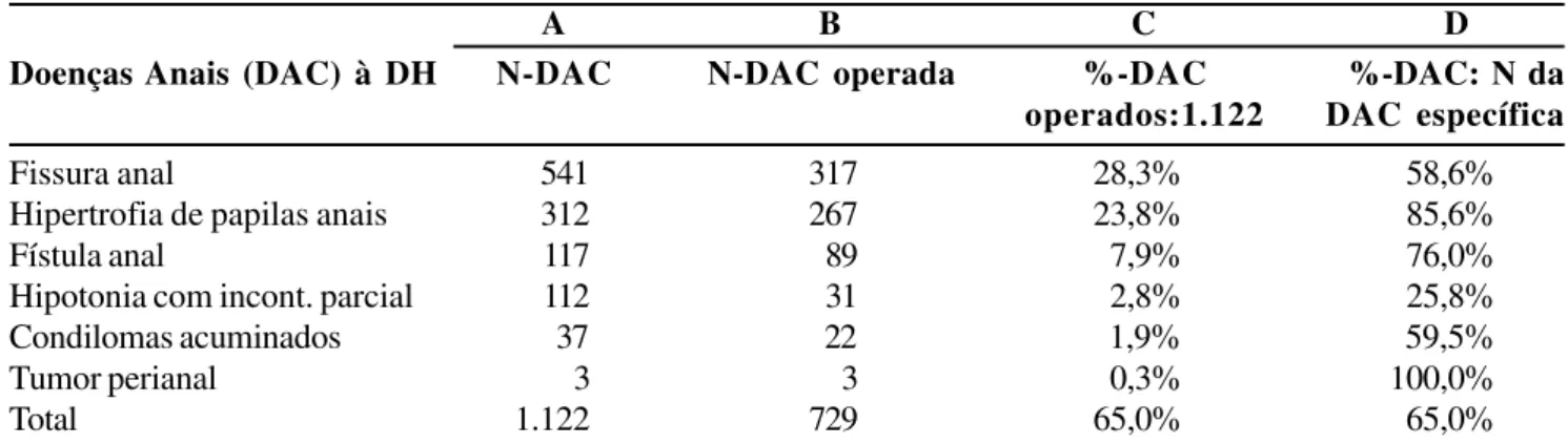 Figura 3 - Incidências de doenças anais concomitantes (DAC) diagnosticadas (1.122 casos) e incidência de DAC operadas (729 casos) - fissura anal posterior (FAP), hipertrofia de papila anal (HPA), fístula perianal (FtPA), hipotonia esfincteriana (Hpo), cond