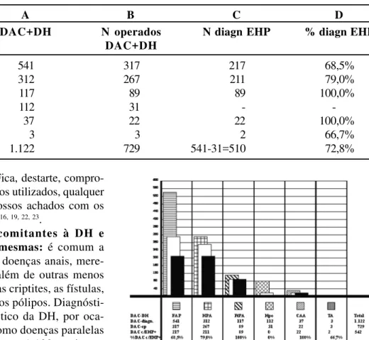 Figura 4 - Incidência de doenças anais concomitantes à doença hemorroidária (DAC-DH) diagnosticadas (DAC-diagn) (colunas quadriculadas); incidência de DAC operadas e de peças enviadas para exame histopatológico (DAC-op) (colunas em xadrez); e  inci-dência,