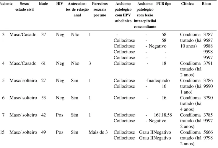 Tabela 3 – Características do grupo de pacientes com infecção anal pelo HPV na forma subclínica e antecedentes de condiloma anal com as verrugas típicas tratadas.