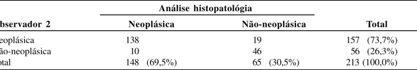 Tabela 2 - Correlação do diagnóstico endoscópico x diagnóstico histopatológico para o observador 1.