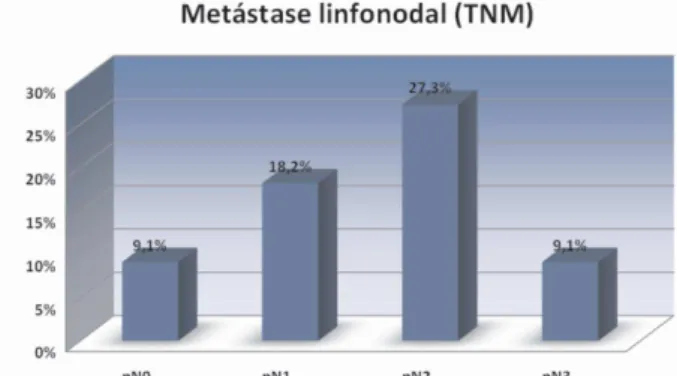 Figura 9 - Classificação da presença de metástase linfonodal (pN) segundo o sistema TNM em 11 casos de adenocarcinoma colorretal.