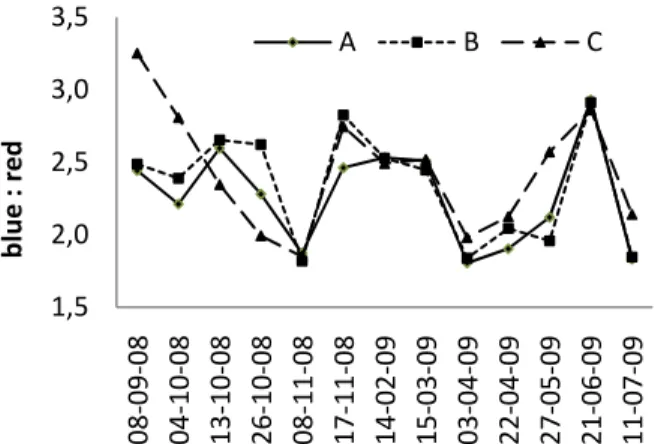 Figure 9. Ratios between blue (443 nm) and red (678 nm)  maximums of a ph  over the duration of the study