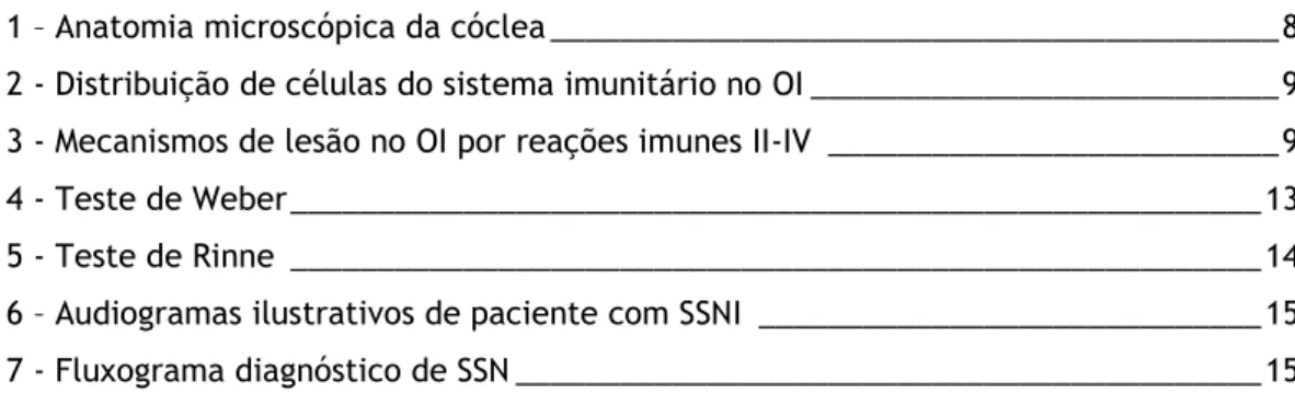 Figura 1 – Anatomia microscópica da cóclea __________________________________________ 8 Figura 2 - Distribuição de células do sistema imunitário no OI ___________________________ 9 Figura 3 - Mecanismos de lesão no OI por reações imunes II-IV  ____________