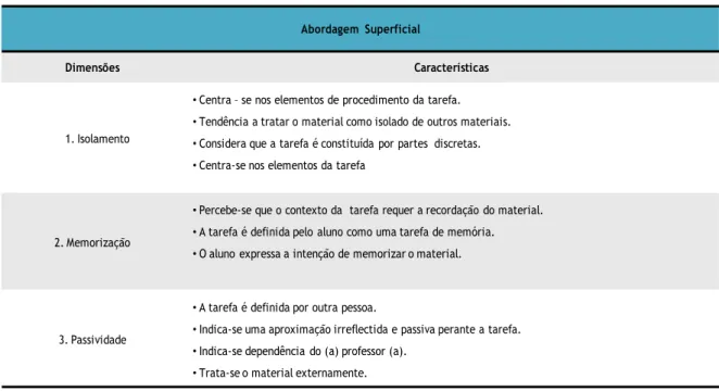 Tabela 2. Dimensões e Características da Abordagem Superficial                                  (Adaptado de Selmes, 1986, p 19) 