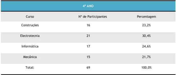 Tabela 9. Número de participantes na recolha de dados do 4º ano  4º ANO                       