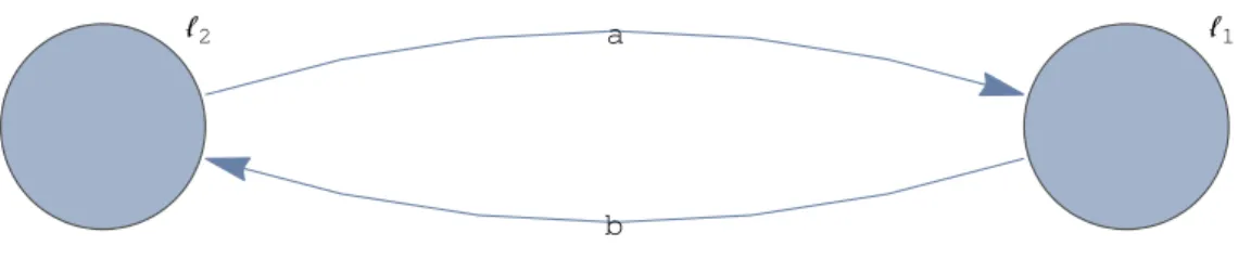 Figura 1.1: Autómato Finito