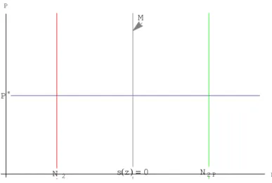 Figura 2.5: Zona de Chaveamento M