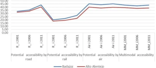 Table 3. Analyzed accessibility indicators by road, rail, air, and multimodal. 