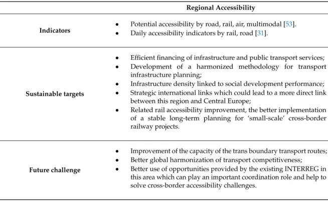 Table 7. Accessibility as one of the pillars of sustainable transport (general and specific performance indicators for regional level)
