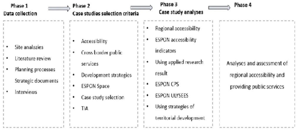 Figure 2. Methodology approach. 