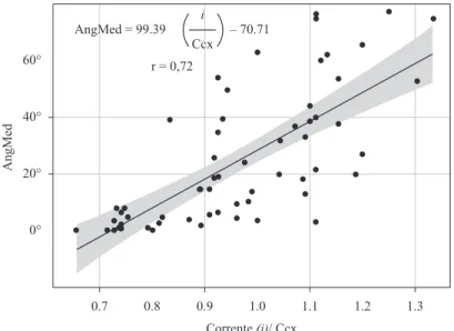 Figura 7. Reta de regress̃o linear do modelo da corrente normalizada pela circunfer̂ncia da coxa para AngMed, ajustada com um intervalo  de coniaņa de 95%.