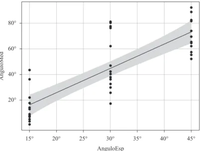 Figura 8. Gŕico da variã̧o angular medida versus a variã̧o angular calculada pelo modelo dado pela Equã̧o 11