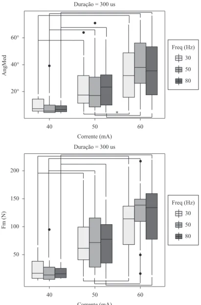 Figura 5.  Box-plot das varíveis de resposta ( AngMed  e Fm) em fuņ̃o da intensidade de corrente