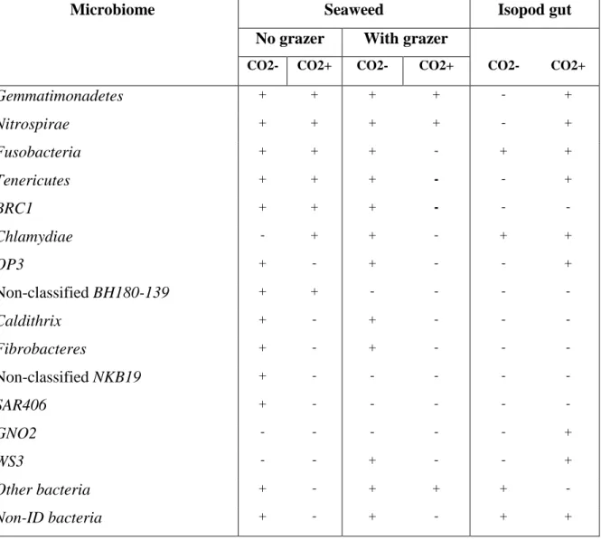 Table S1 Bacterial phyla specific to hosts or / and specific conditions apart from those present in all  treatments 